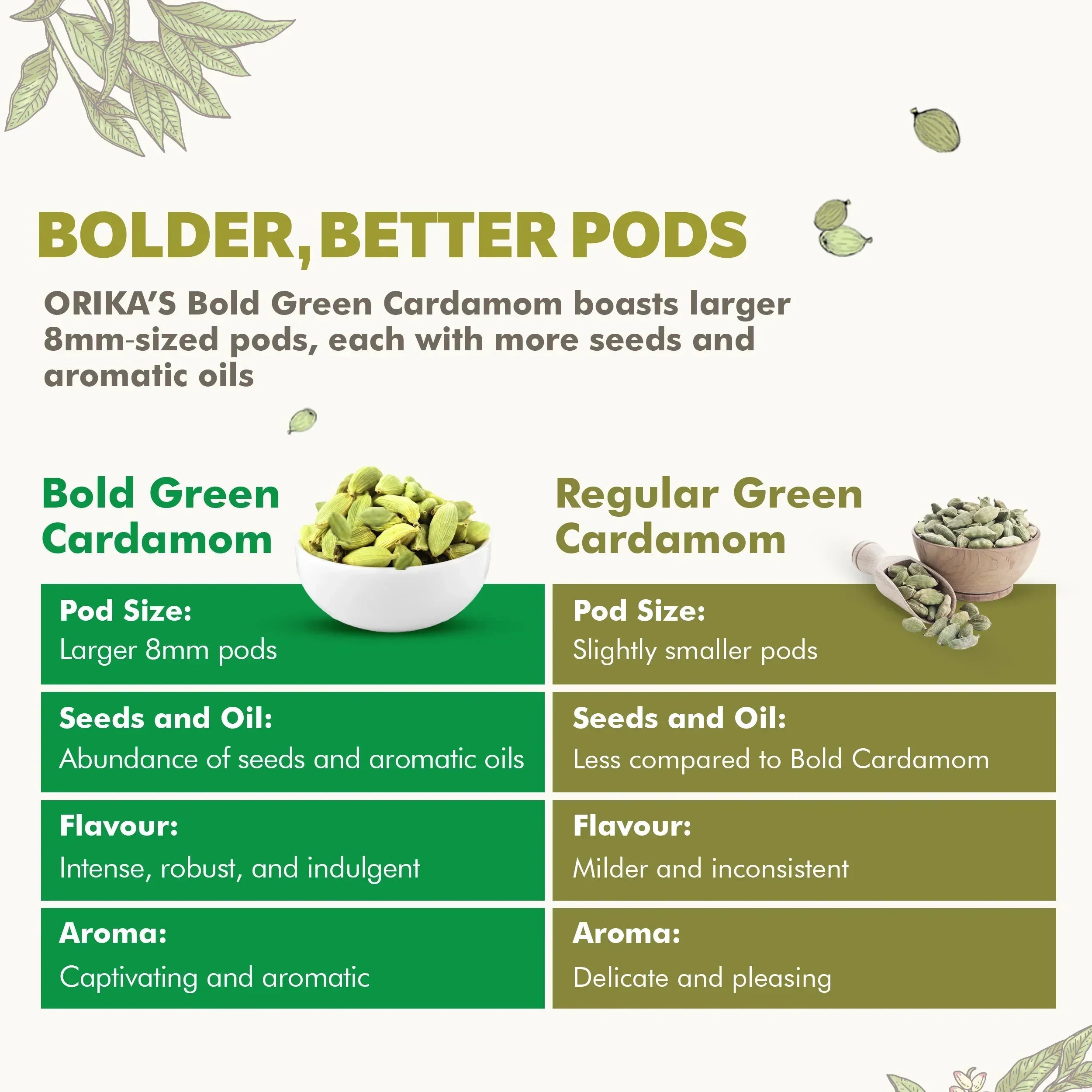 Orika combo of Indian Chai Masala & Idukki Bold Green Cardamom - Orika Spices India